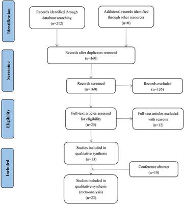 Efficacy and safety of combined immunotherapy and antiangiogenesis with or without chemotherapy for advanced non-small-cell lung cancer: A systematic review and pooled analysis from 23 prospective studies